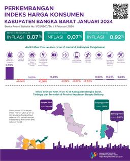 Januari 2024 Inflasi Year On Year (Y-On-Y) Kabupaten Bangka Barat Sebesar 0,92 Persen