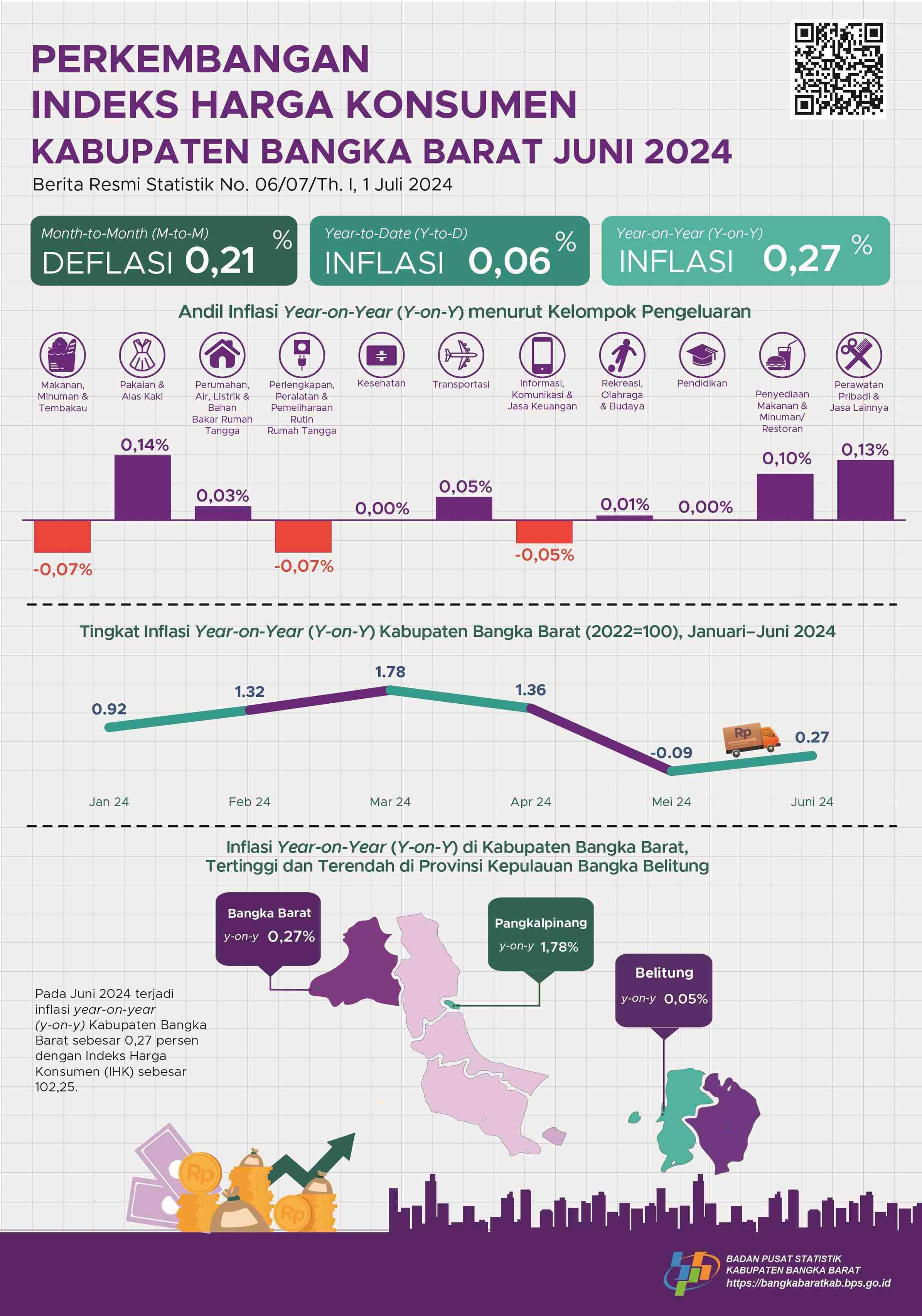 Juni 2024 inflasi Year on Year (y-on-y) Kabupaten Bangka Barat sebesar 0,27 persen