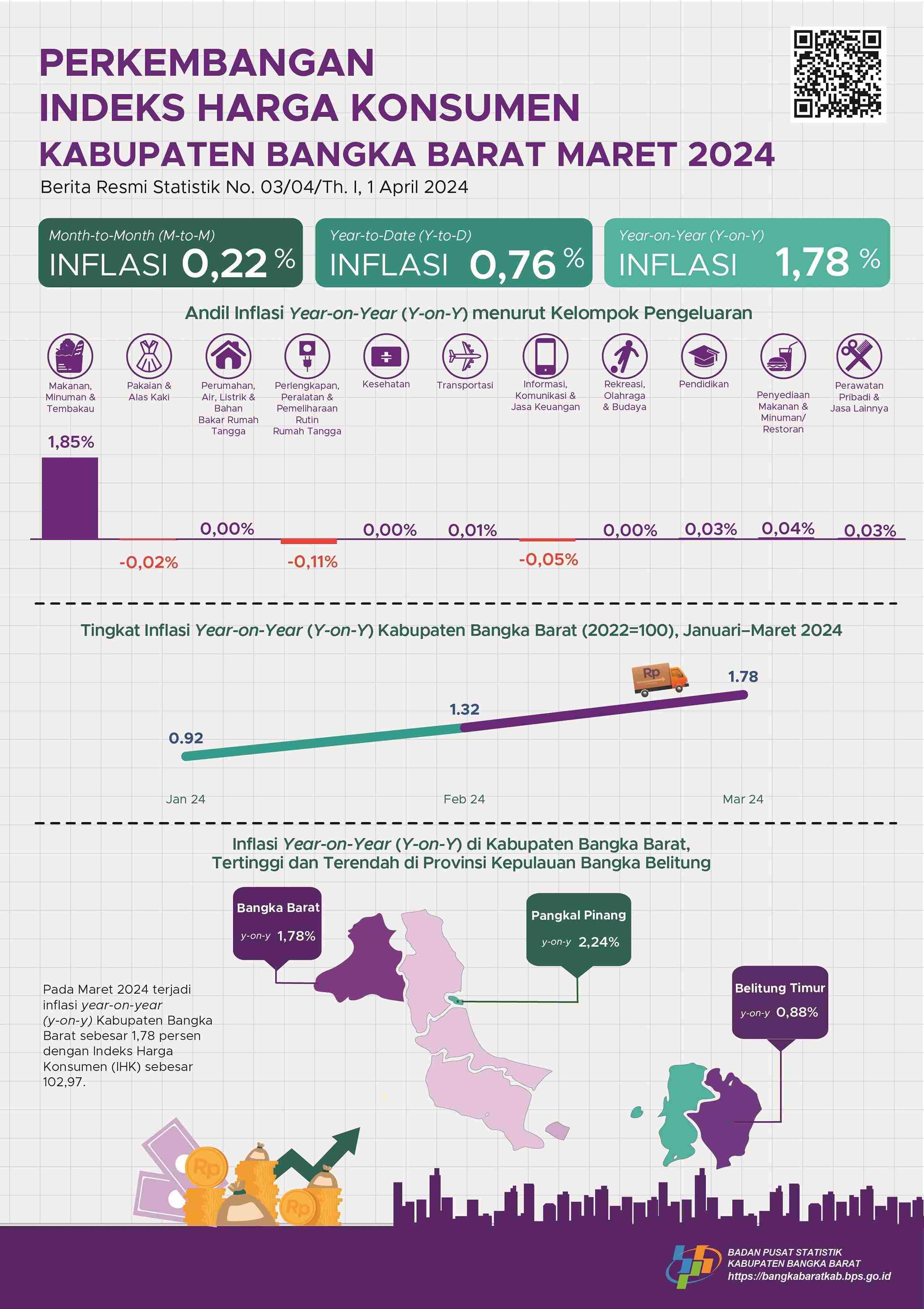 Maret 2024 inflasi Year on Year (y-on-y) Kabupaten Bangka Barat sebesar 1,78 persen