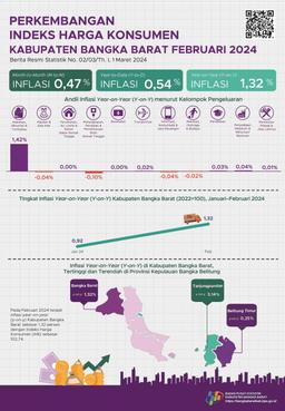 Februari 2024 Inflasi Year On Year (Y-On-Y) Kabupaten Bangka Barat Sebesar 1,32 Persen