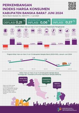 Juni 2024 Inflasi Year On Year (Y-On-Y) Kabupaten Bangka Barat Sebesar 0,27 Persen