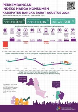 Agustus 2024 Inflasi Year On Year (Y-On-Y) Kabupaten Bangka Barat Sebesar 0,11 Persen