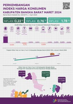 Maret 2024 Inflasi Year On Year (Y-On-Y) Kabupaten Bangka Barat Sebesar 1,78 Persen