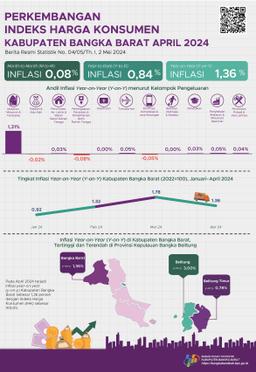 April 2024 Inflasi Year On Year (Y-On-Y) Kabupaten Bangka Barat Sebesar 1,36 Persen