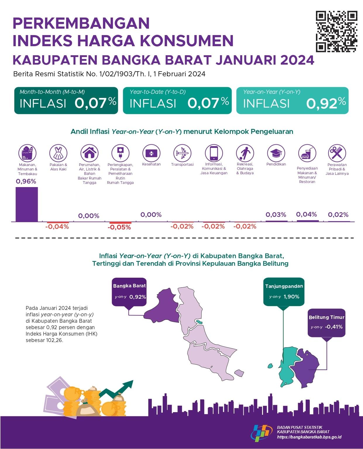 January 2024 Bangka Barat Regency Inflation Year on Year (y-on-y) is 0,92 persent