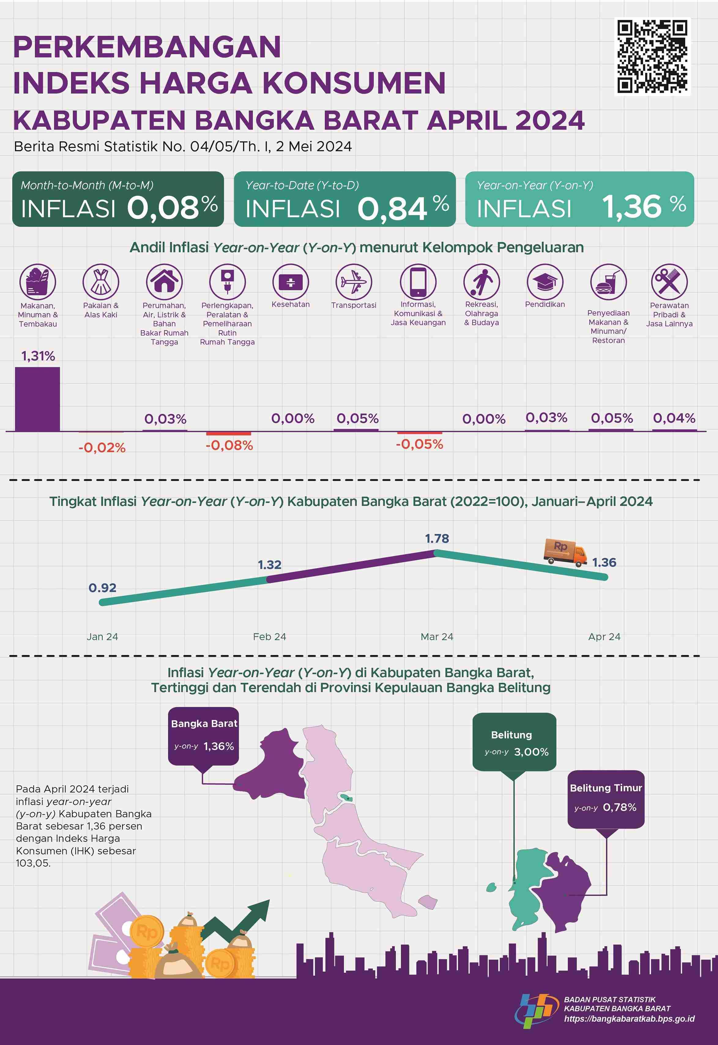 April 2024 inflasi Year on Year (y-on-y) Kabupaten Bangka Barat sebesar 1,36 persen