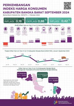 September 2024 Inflasi Year On Year (Y-On-Y) Kabupaten Bangka Barat Sebesar 0,42 Persen