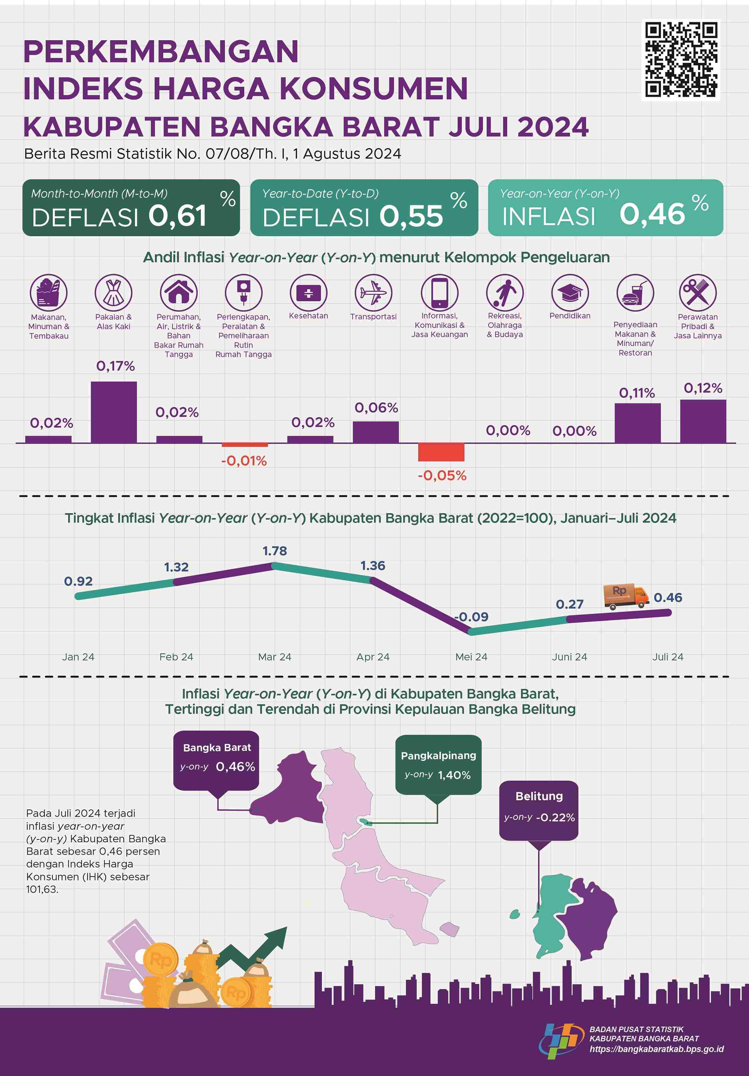 July 2024 Deflation Year on Year (y-on-y) West Bangka Regency is 0.46 percent